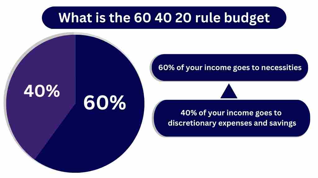 the 60 40 20 rule budget